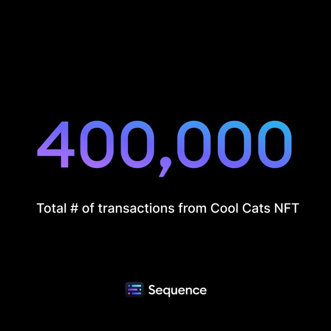 0xsequence's tweet photo. A few days ago, Sequence gave an upgrade to @coolcatsNFT.

In less than 6 days, they surpassed 400,000 transactions via our relayer! 

What has our relayer made for the cats, and what it can do for your dapp, game or metaverse? keep reading⤵️

https://t.co/HECw9p97Zc https://t.co/HDFwhKNRWW