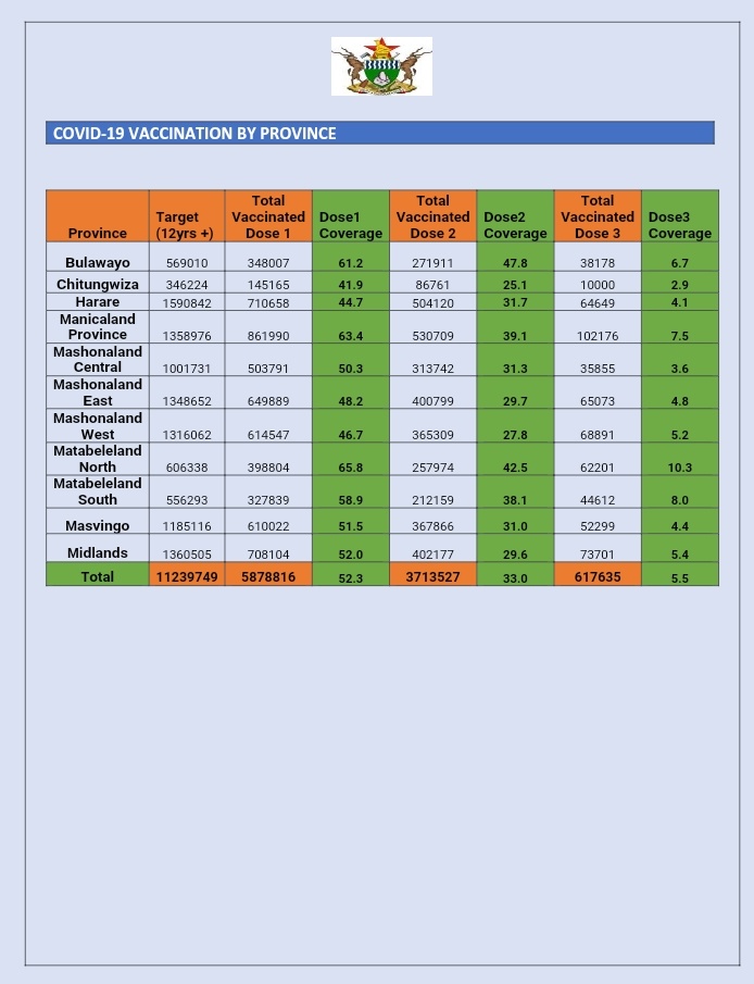 #CovidUpdate 100 new infections and 1 death on Thursday. Bulawayo leads infections after hosting ZITF last week