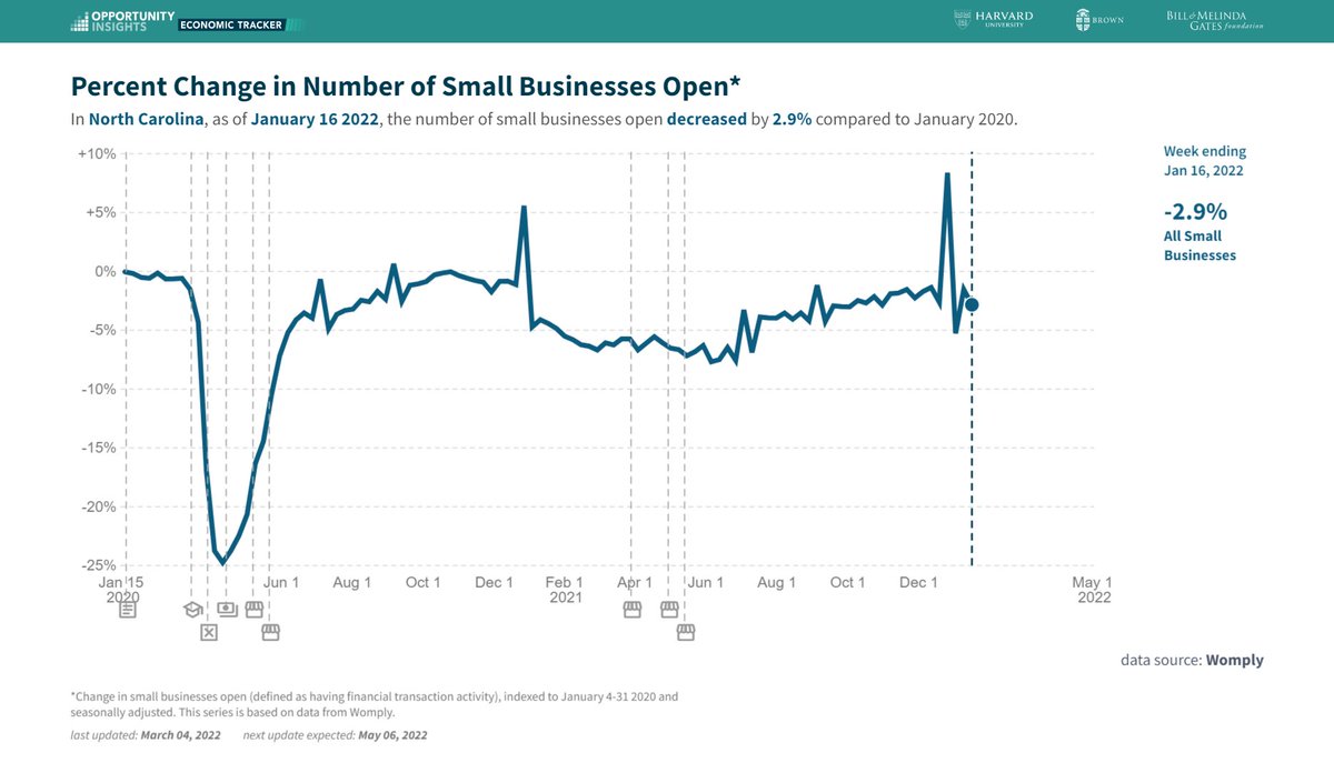 ncbudgetandtax's tweet photo. This Small Business Week, the number of #NC small businesses open is still down almost 3 percent from January 2020. #NCSmallBusinessWeek #ncpol https://t.co/bGyiETRWNL