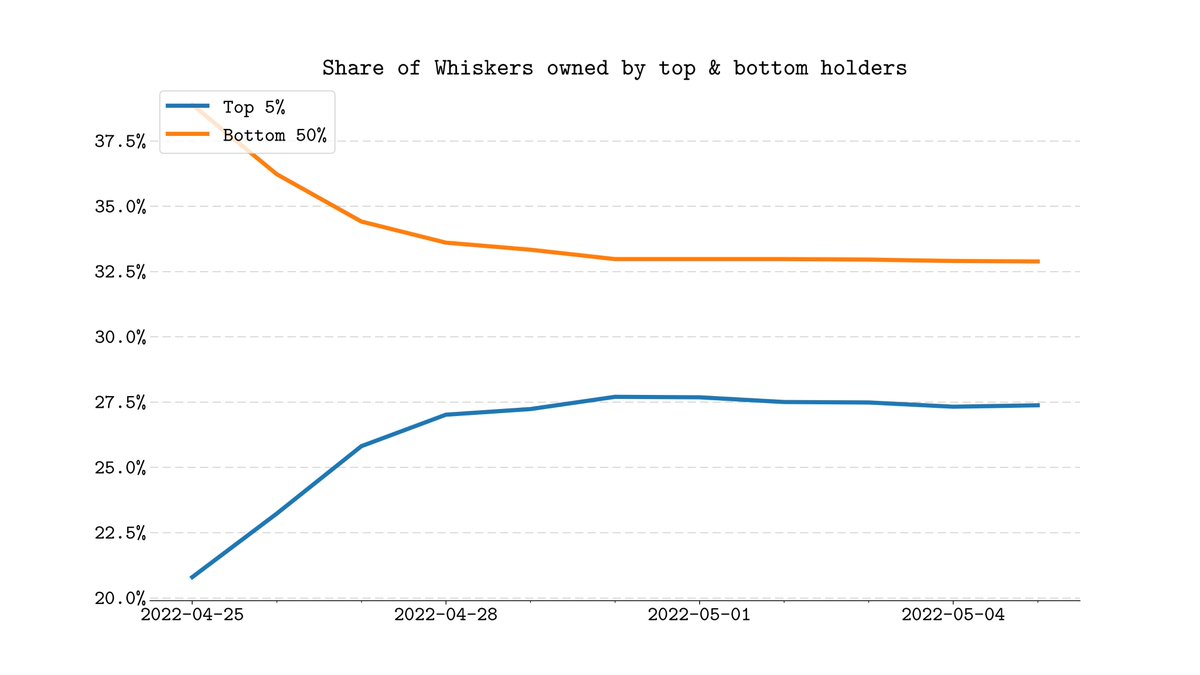 DispersionNft's tweet photo. Whiskers (Ethereum) @Whiskers_NFT https://t.co/AzFVAVhwqa
