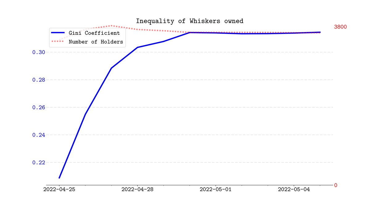 DispersionNft's tweet photo. Whiskers (Ethereum) @Whiskers_NFT https://t.co/AzFVAVhwqa