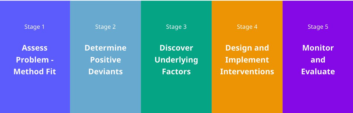 How can we ensure that data powered positive deviance empowers people?

1. Do no harm
2. Understand and address power dynamics
3. Treat people as active users, not passive providers
4. Make the data you collect accessible to others

medium.com/data-empowerme…