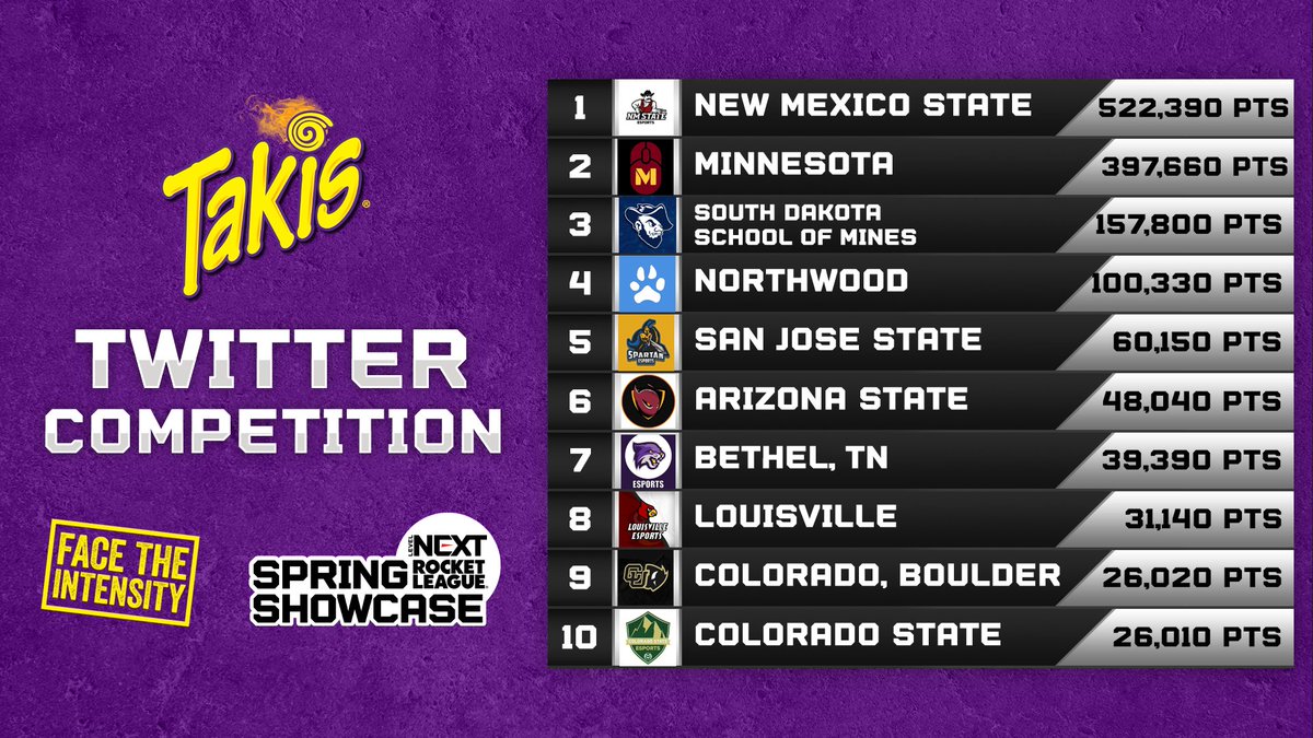 LevelNextGG's tweet photo. π¨ The Results are in... π¨
After weeks of intense competition, we have our champions of the #LevelNextRLTakis Twitter Competition.
Congratulations to π @NMStateEsports π and the top schools who will take home πΈ for their esports programs! https://t.co/5EPbL0QJmf