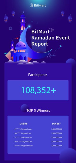 🥳BitMart Ramadan Event has ended! A total of 108,352 users participated in the event!  Looking forward<a href="/tag/nft"class="tags"><span>#nft</span></a>