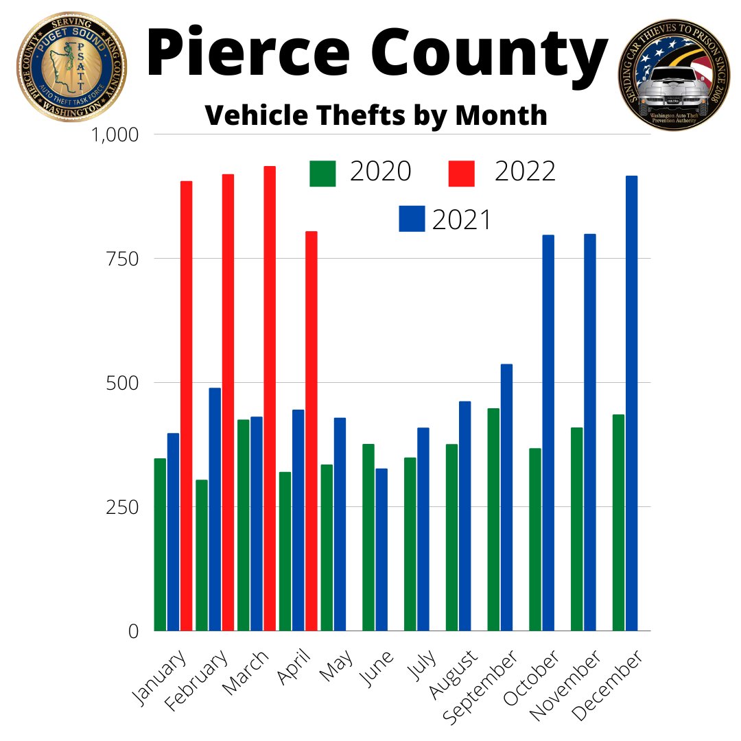 PugetSoundATTF's tweet photo. Auto theft #'s down slightly for the month of April. #psatt #autotheft #piercecounty #kingcounty https://t.co/qPqYhRq8jX