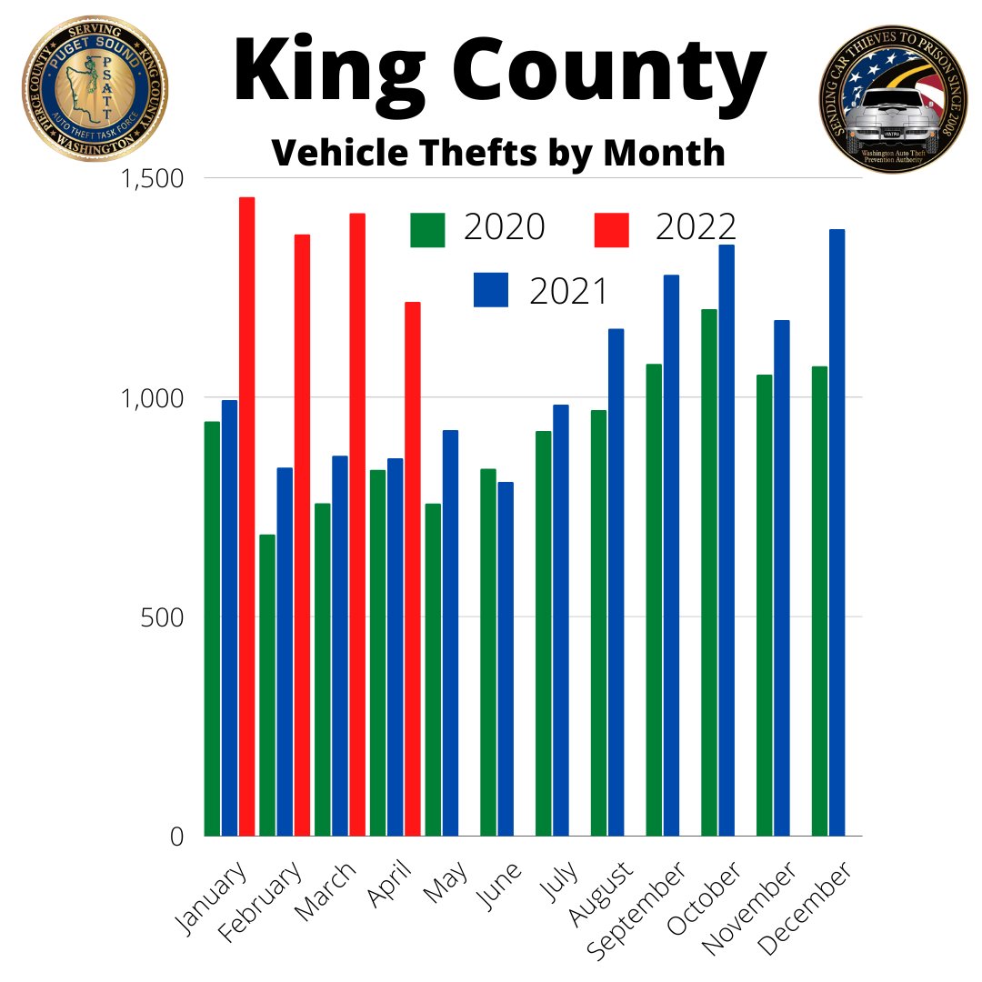 PugetSoundATTF's tweet photo. Auto theft #'s down slightly for the month of April. #psatt #autotheft #piercecounty #kingcounty https://t.co/qPqYhRq8jX