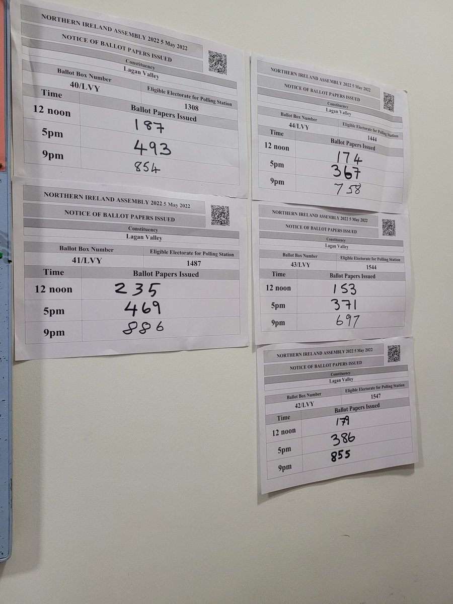 FergalGribbben's tweet photo. 55% turnout at 9pm in this Lagan Valley polling station. Get out and vote, no matter which party you prefer #AE22 #preferablysomeoneprogressive https://t.co/aSqDjPpL17