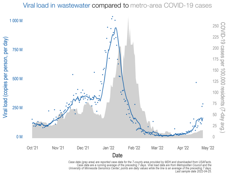 My mom's ONCOLOGIST told her today she can go back to doing things as usual since hospitalizations are down. Most physicians have little training in epi. Don't listen if downplayed. It also might be time to find a new physician. Final graph is Mpls/St. Paul.