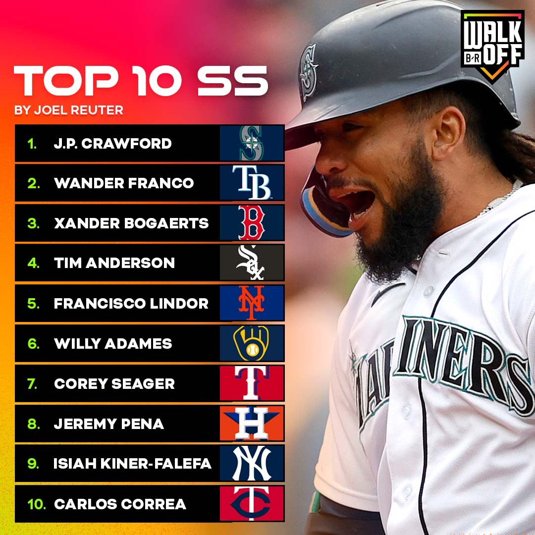 BRWalkoff's tweet photo. We’ve got positional rankings 👀

@JoelReuterBR checks out every position so far this season 👉 https://t.co/wGPNU4dI8J https://t.co/jPMxEcM0zW