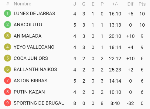 TPeriodismo's tweet photo. 📊Ahora sí, Clasificación de la tercera semana de TP2022. 

Cuádruple empate en la zona baja, tan solo un punto de diferencia entre los cuatro primeros y la descalificación de Sporting de Brugal. Esto es el TP.

La semana que viene más calor y peor juego. ¡Nos vemos en La Gaso! https://t.co/M1ethMgi11