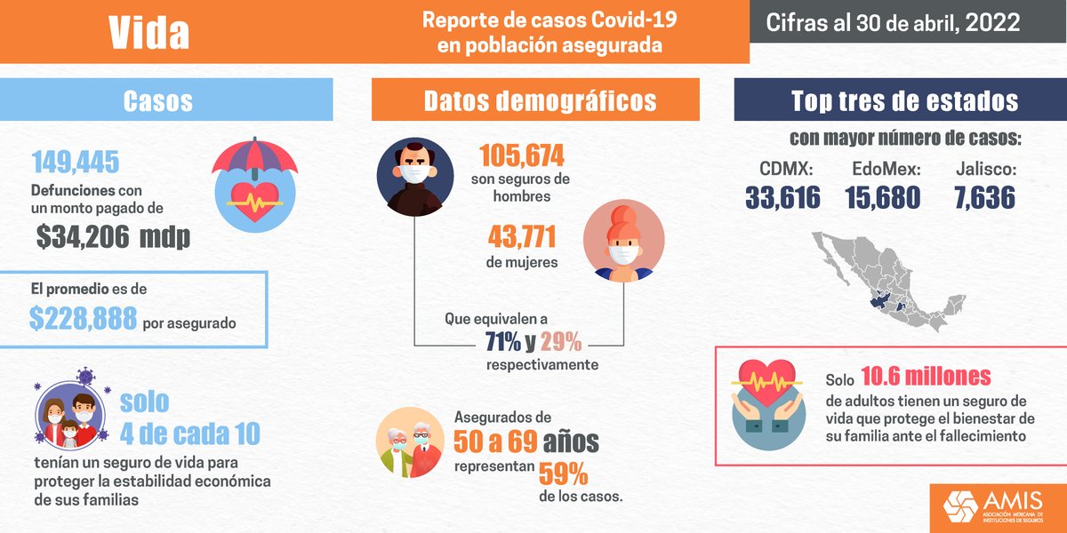 Conoce las cifras más relevantes de Seguros de Vida de casos COVID-19 en población asegurada al 30 de abril de 2022. 
#SegurosPorMéxico