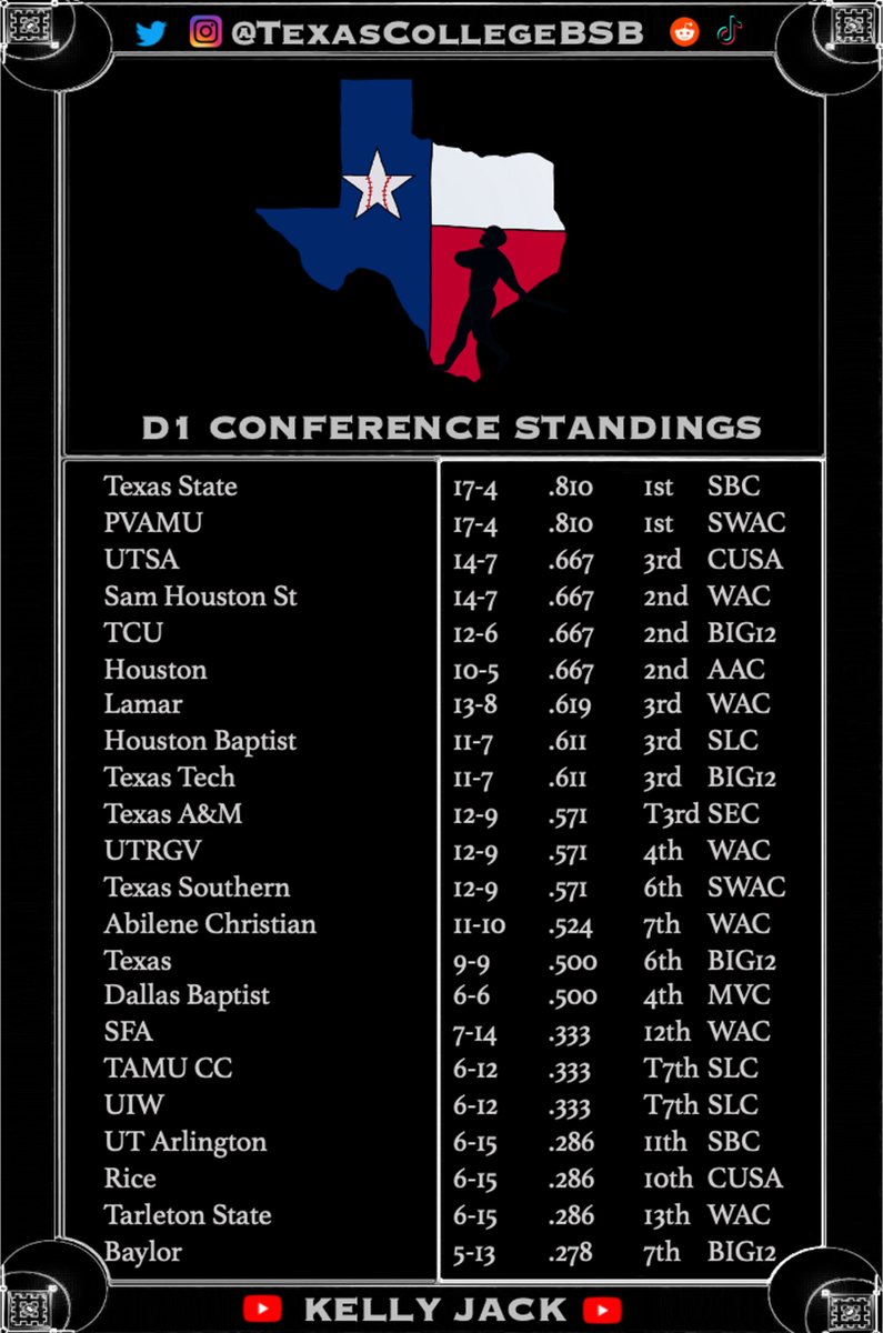 TexasCollegeBSB's tweet photo. D1 CONFERENCE STANDINGS!

With 3 weeks to go, take a look how every squad is lining up before tourney time.

#TexasCollegeBSB #TexasForever https://t.co/fQ2AseSrK7