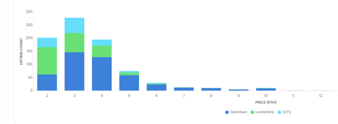 Manonthemoon069's tweet photo. Here´s a listing chart: Pxn on https://t.co/N2nQt6RX94

There´s almost the same number of listed nft´s on LR than there is on OS.

If OS doesn´t step it´s game up, I see LR , Gem and CB taking it´s place as the top, most used NFT marketplaces.

Is this the end  of Open Sea´s era? https://t.co/N3qLaXZEUK