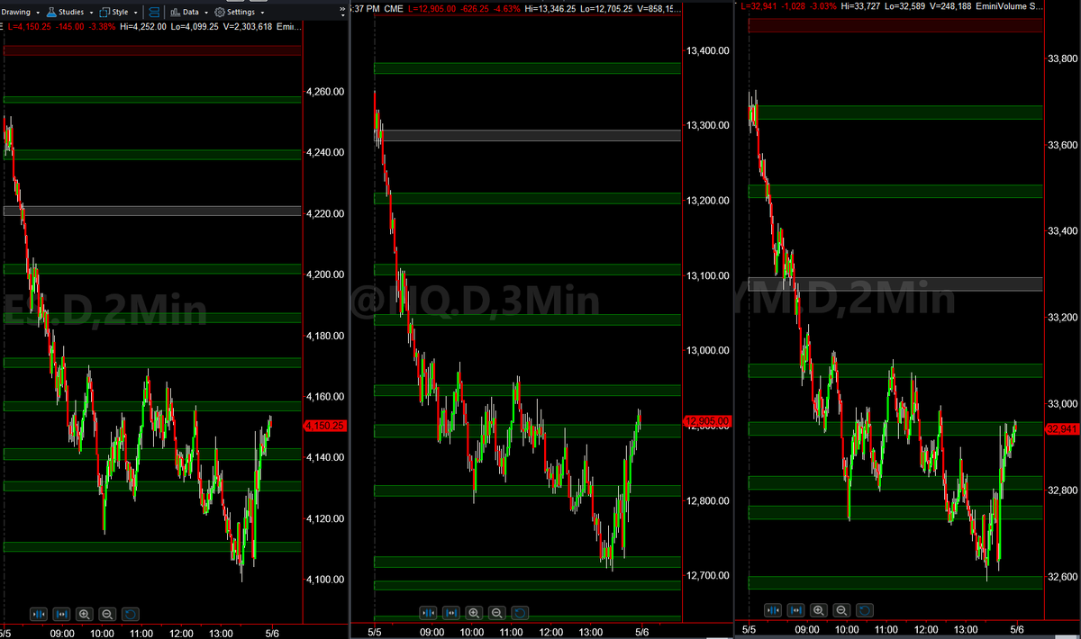 EminiVolume's tweet photo. May 5th EOD vid and chart has been posted. Today's EOD video I discuss crime scenes and chaos theory.
https://t.co/ohwc8cJCts #ES_F #NQ_F #YM_F #Trading #Futures #Orderflow #Education https://t.co/SYeGPoJL7t