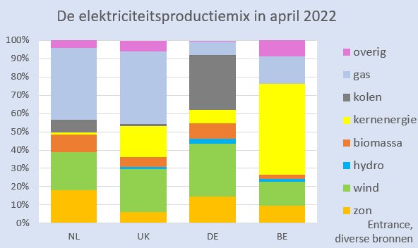 De elektriciteit-productiemix van Nederland, UK,  Duitsland en Belgie van afgelopen maand. 
Wat valt u op?
#grafiekvandedag