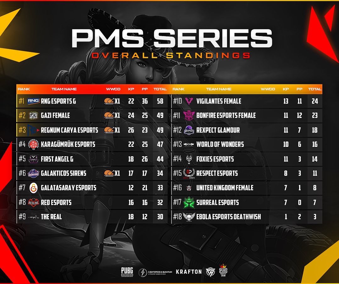 PUBGMSpain's tweet photo. Ya están aquí los resultados de nuestra scrim Femenina PMS Series!
Han sido unas partidas muy intensas hasta el final pero cabe destacar la gran actuación de RNG Esports G , Gazi Female y Regnum Carya que han conseguido hacerse con el podio!🏆🔥
#pmsseries #firstangel #pubgm https://t.co/62xpVxbyVB