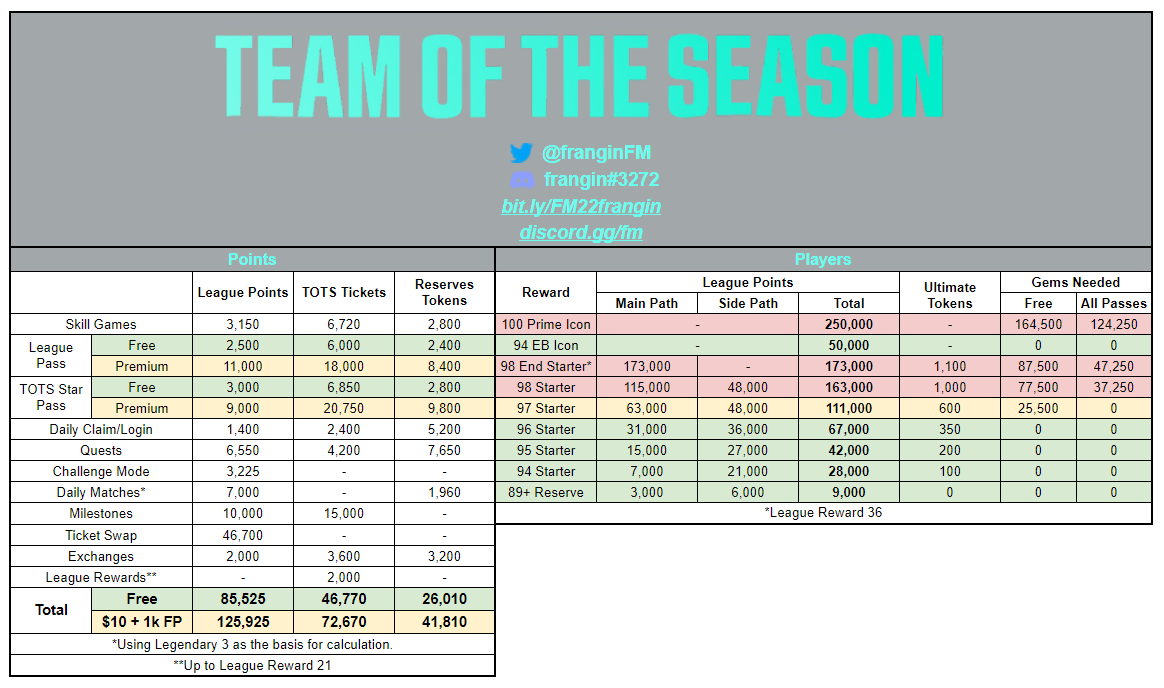 franginFM's tweet photo. TOTS calculations!🎫
#FIFAMobile https://t.co/hRNAR0o8qQ