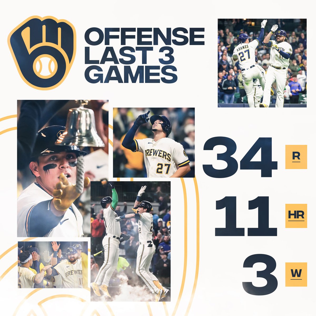 MLB's tweet photo. An offensive explosion by the @Brewers. https://t.co/qdvj6zziBi
