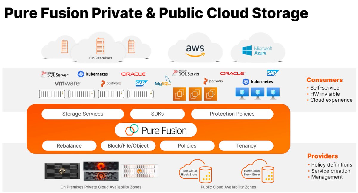 SFoskett's tweet photo. From @GestaltIT: Pure Fusion: Can You Bring a Cloud Operating Model to On-Premise Enterprise Storage?  
#PureDev #PureFusion #Sponsored #StorageAsCode @CraigRodgersms @PureStorage  https://t.co/tkMXluAa7S https://t.co/2vraFA8kGm