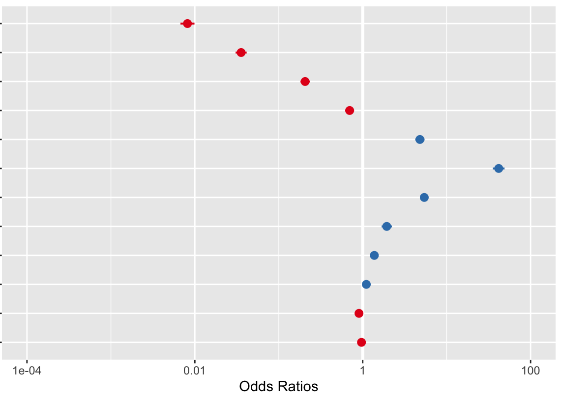 Does anyone have any recommendations for how to best visualize effects/interactions from a mixed-effects ordinal logistic regression model? Currently, plot_model can generate something like below, which isn't very informative in terms of depicting the interaction:
#rstats