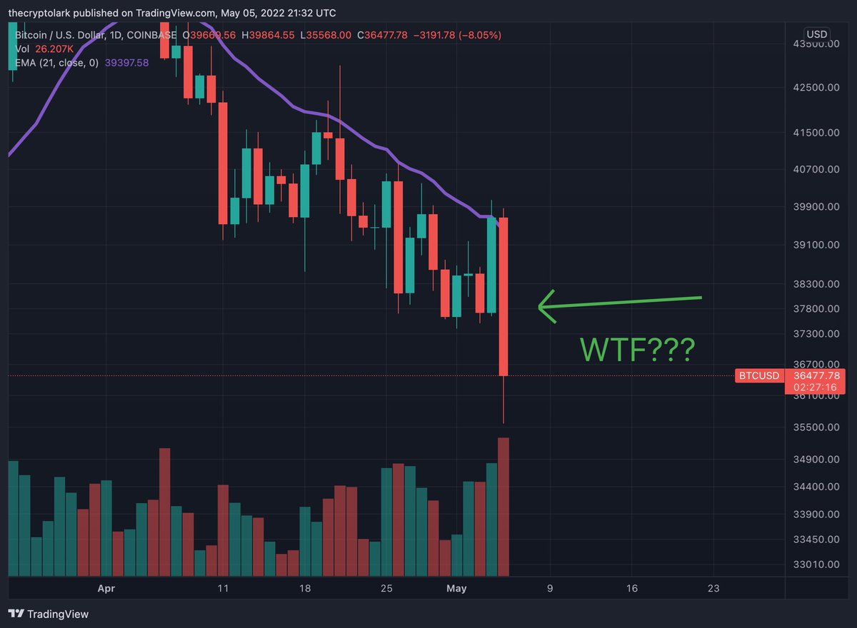 LarkDavis's tweet photo. Guys, WTF... I go to sleep for a few hours and you do this? #bitcoin https://t.co/DEDKyp44JH