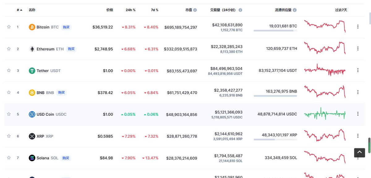 I just checked CoinmarketCap and found that the market has become like this, the top 80 coins are plummeting this week #USDT #ETH #BTC #BNB #XRP #doge #shib #babydoge #AVAX