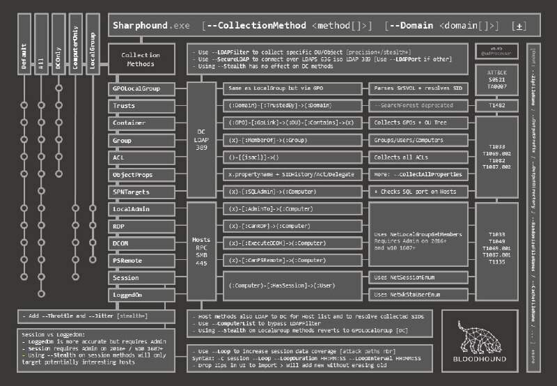 hack_git's tweet image. Forwarded from Pentesting News

​SharpHound Cheat Sheet
github.com/SadProcessor/H…

#sharphound #bloodhound #cheatsheet

-

t.me/hackgit/4123