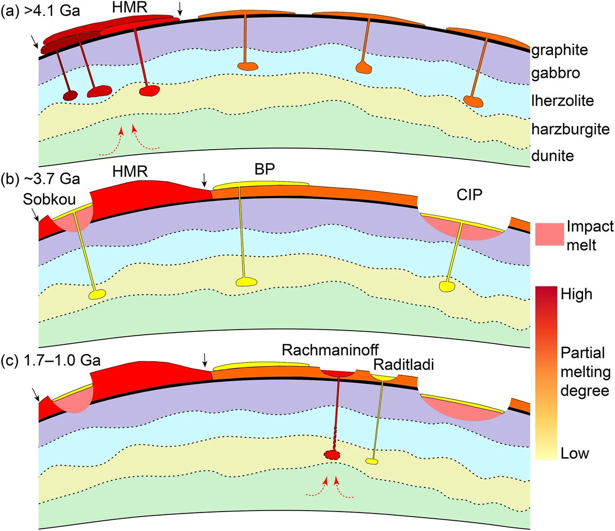 jgrplanets's tweet photo. Multiple Mantle Sources of High-Magnesium Terranes on Mercury https://t.co/U3iYESDjjf The mantle beneath the high magnesium region is compositionally zoned and includes long-lived thermal anomalies while the crust has a uniform structure. https://t.co/07qpyHKN1o