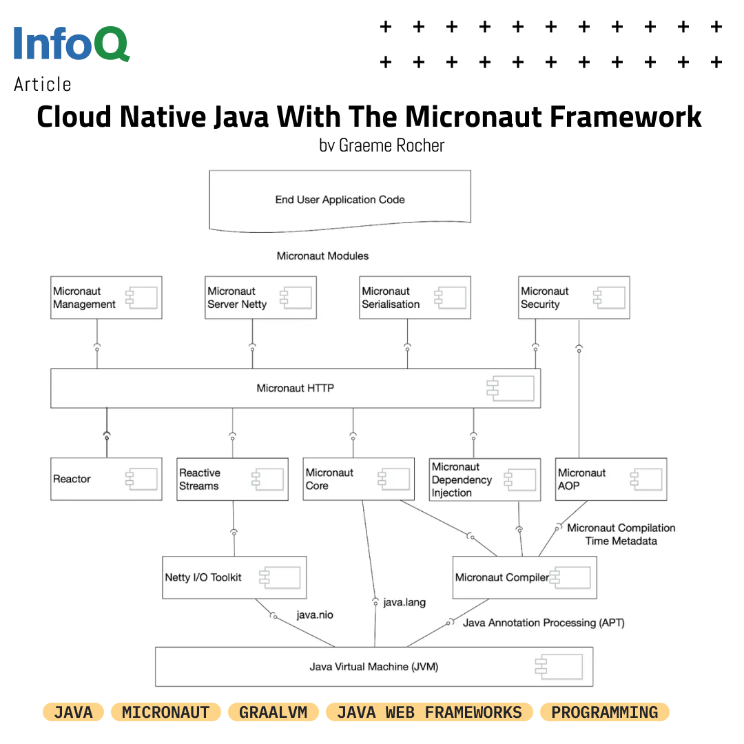 InfoQ's tweet photo. The #MicronautFramework provides a solid foundation for building #CloudNativeJava microservices based on a compilation-time approach. It reduces the use of #Java reflection, runtime proxy generation & dynamic classloading: https://t.co/rnNgevTCLB
@graemerocher @micronautfw https://t.co/IFvXP1yNdZ