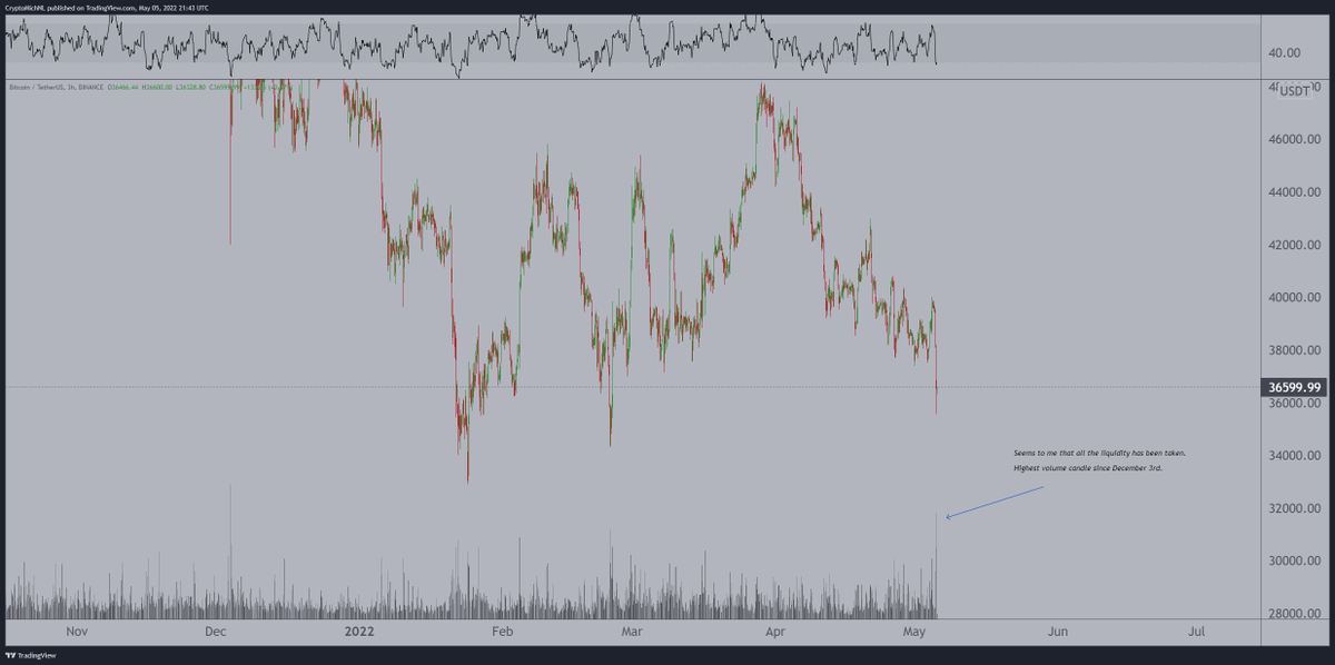 The highest volume candle on #Bitcoin in one 4h candle since December the 3rd.

Last times we saw this;
- #Bitcoin crashed from $56K to $42K.
- #Bitcoin crashed from $52K to $42K.
- May 2021 crash. 

That smells like capitulation to me or at least some serious signals overall.