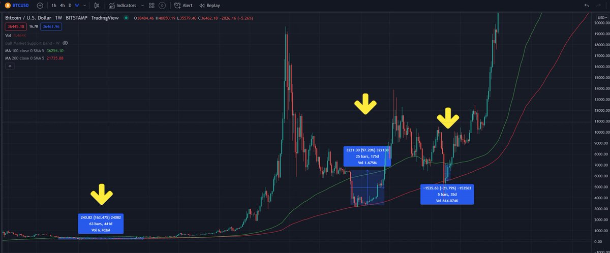 crypt0rama's tweet photo. Periodos de los #criptoinviernos cada vez han sido mas cortos. 

2014/2015= 441 días
2018/2019= 175 días
2020= 35 días 

Los fondos históricos de #bitcoin siempre han sido cuando cae dentro de los níveles 100W/200W SMA. Ahora mismo #btc está sentado encima del 100W. https://t.co/HtRjmsasQl