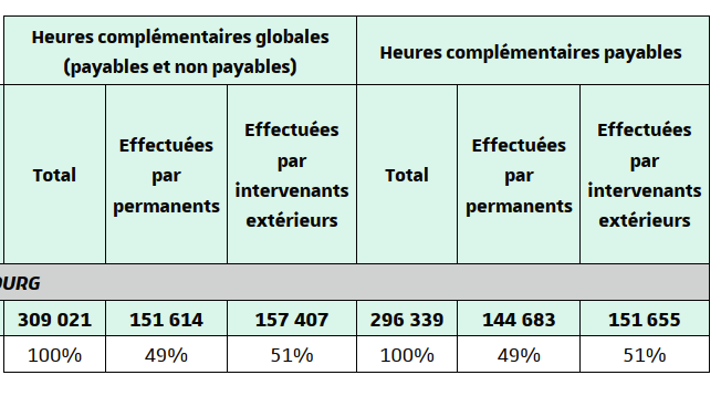 JulienGossa's tweet photo. En plus des heures de travail imposées mais non statutaires et donc non payées, il est toujours intéressant de regarder les "heures complémentaires non payables"... 

A Strasbourg, c'est presque 13.000 heures, soit 66 postes d'enseignants-chercheurs.

https://t.co/wnSqbGkOmg https://t.co/TQEXcd1wBs