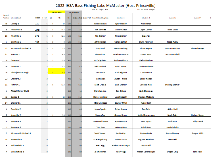 JKratz23's tweet photo. Congrats to Dunlap (Boat #1) on winning the 2022 IHSA Bass Fishing Sectional held at Lake McMaster (Snakeden Hollow). 
#IHSA https://t.co/VXQ7VLLyG6