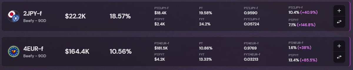 Jarvis_Network's tweet photo. 🧠
1⃣ #4eur or #2jpy Curve token ➡️ @beefyfinance
2⃣ ~50% of the beefy's vault tokens➡️ @APWineFinance = mint PT and FYT
3⃣ PT tokens + the other ~50% of vault tokens in APWine's DEX
🤑Earn 40% on 2jpy and 38% on 4eur + keep the FYT (for an additional ~18 or 10%) or sell it. https://t.co/Mz8qNwsRza