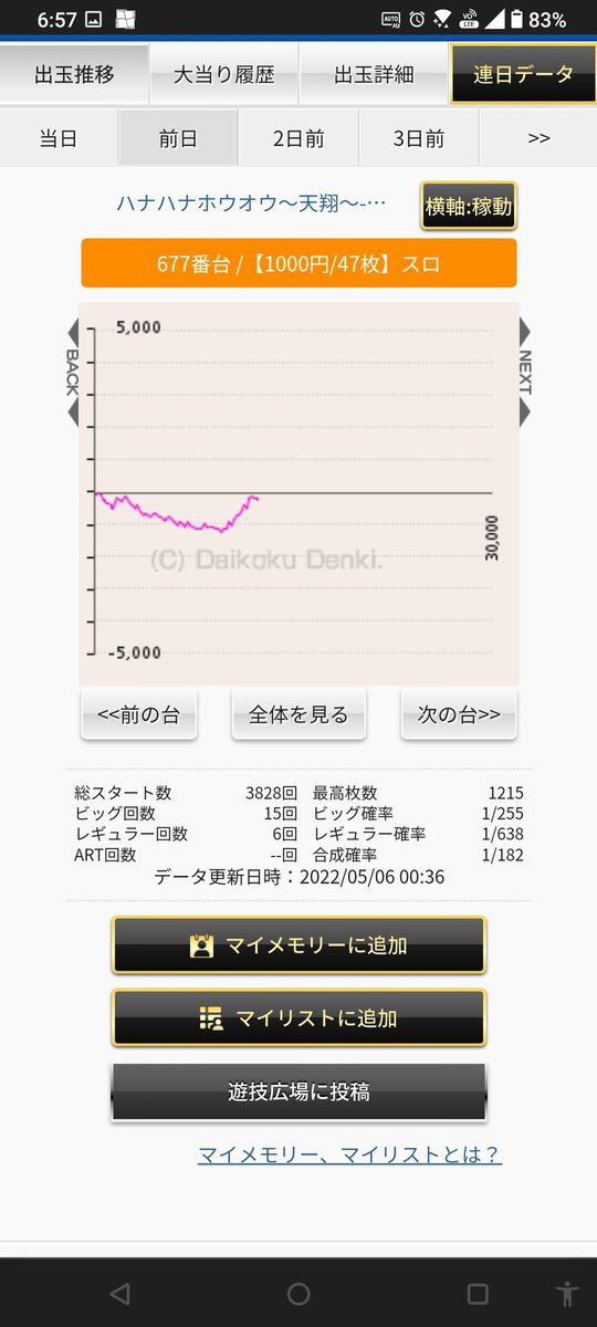 これはハナハナ天翔のグラフです。 この台は、低設定です。 低設定と