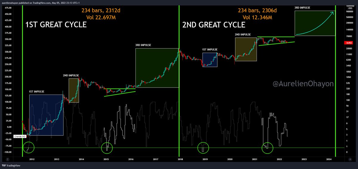 #Bitcoin We are at the beginning of the third Impulsive Phase of the second Great Historical Cycle.

Each Great Historical Cycle lasts 2310 days.

#BTC #Crypto