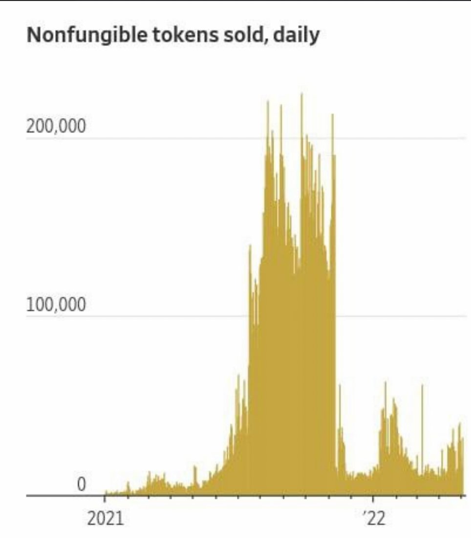 What do u think about it? It feels like true. 
But i think now projects will have real utility and there will not be shit like "we will build community" anymore
