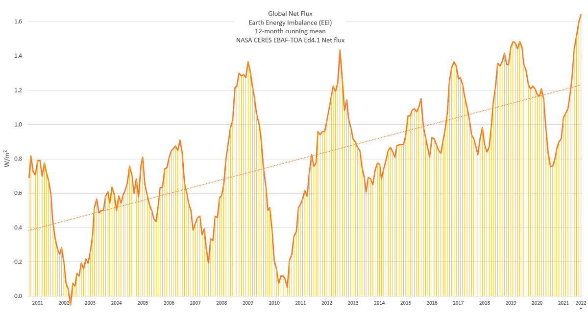 LeonSimons8's tweet image. BREAKING!
NASA data shows our Earth is heating at unprecedented speed: 1.64 W/m²
Another 12-month EEI record (from Mar21-Feb22). That's a lot of additional energy in the Earth's system, available to heat oceans, land and atmosphere, melt ice and increase sea levels.
1/