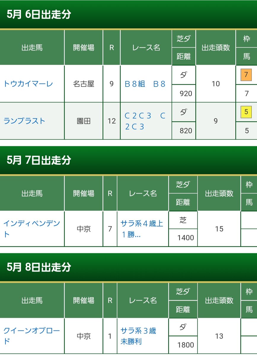 nibutanifarm's tweet photo. おはようございます
今週末の生産馬の出走です
今日船橋競馬場で出走する２頭が
JBISで記載されてませんので
追加します
8Rトゥルーバローズ
9Rタイセイフリート
山田厩舎矢野騎手二風谷ファーム
相性がいいのでレースを連勝か？
愛知県での出走も多いです
週末も応援を宜しくお願いします！

#JBIS https://t.co/niSVR9SbvQ