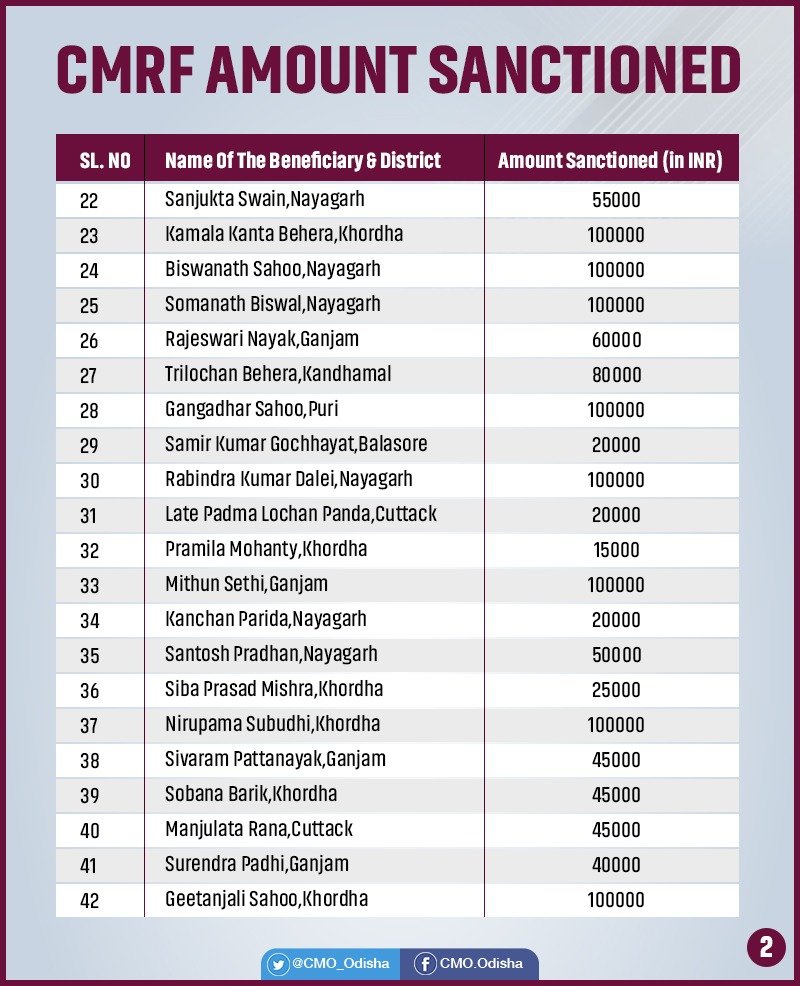 CMO_Odisha's tweet photo. CM @Naveen_Odisha sanctioned CMRF funds to applicants of CM Grievance cell for treatment of critical ailment. https://t.co/fesbyWD4qv
