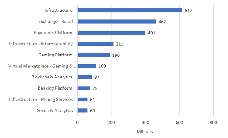 Infrastructure, exchanges and payment platforms leading the way for blockchain deal size in April.

#Blockchain #cryptocurrency #crypto #investment #vc