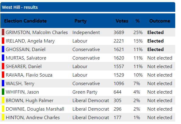 Three-way split for West Hill
democracy.wandsworth.gov.uk/mgElectionArea…