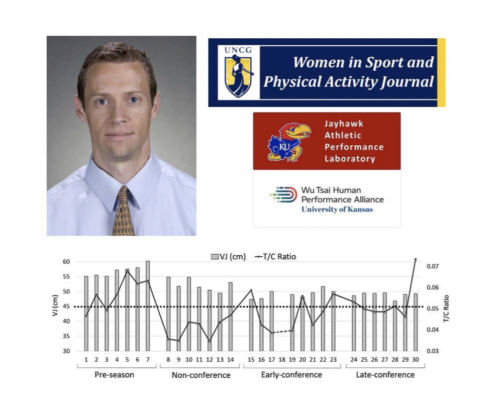 AthleticJayhawk's tweet photo. Monitoring athletes across the competitive season was just published in Women in Sport and Physical Activity. Fun working with our colleague Dr. Paul Luebbers. DOI:10.1123/wspaj.2021-0048
#RockChalk #Jayhawk #KU #JAPL #WuTsaiAlliance #EmporiaState #basketball #athletemonitoring https://t.co/nvj3Gx6q35