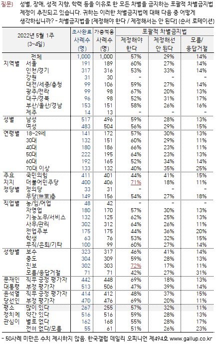 janghyeyeong's tweet photo. 국민의힘 지지자들조차 다수가 차별금지법 제정에 찬성합니다. 오늘자 갤럽 조사결과입니다. https://t.co/Ki18rYpwli