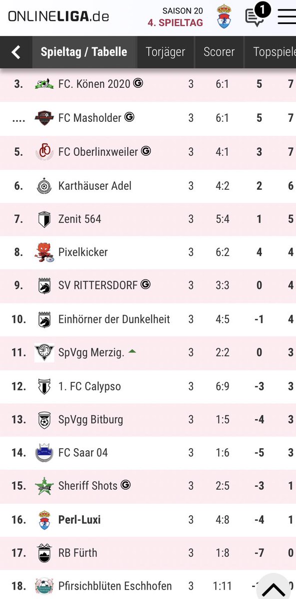 Wieder einmal kommen wir schlecht in die Saison…..weiterhin warten wir auf den ersten Dreier….ganze Hoffnung liegt auf der baldigen Rueckkehr unserer beiden Mittelfeldmotoren