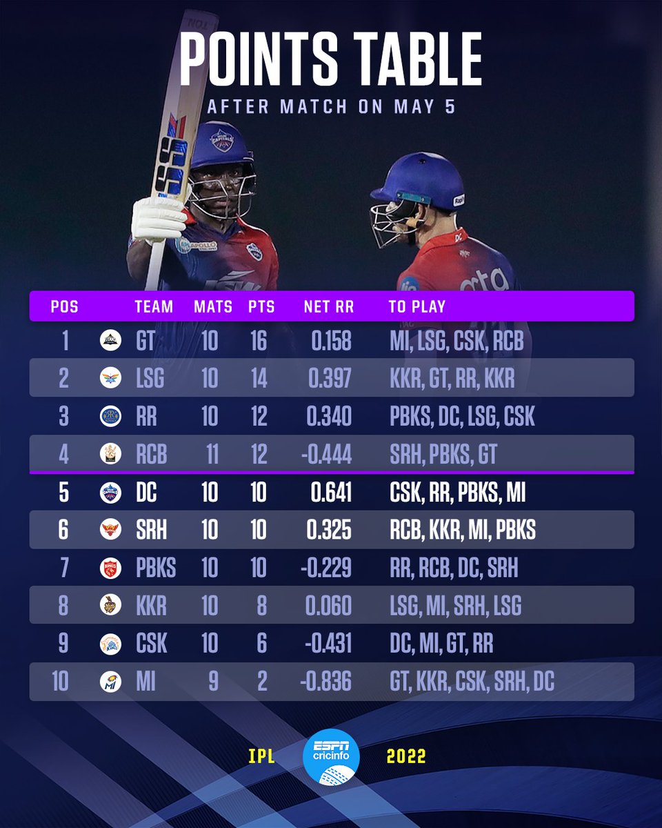 cricinfo's tweet photo. It's getting tightly packed in the middle 🍿

#IPL2022 https://t.co/Wbl3laVM9m https://t.co/mAdEdIEiI9