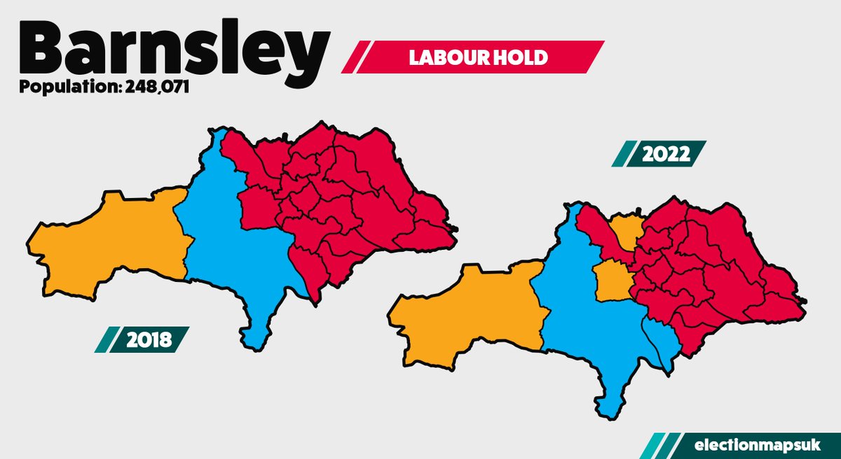 ElectionMapsUK's tweet photo. Barnsley Result #LE2018:
LAB: 16 (-3)
LDM: 3 (+2)
CON: 2 (+1)
Council Now: LAB 46, LDM 9, CON 4, IND 4.
Labour HOLD. https://t.co/WNe0QKMI5N
