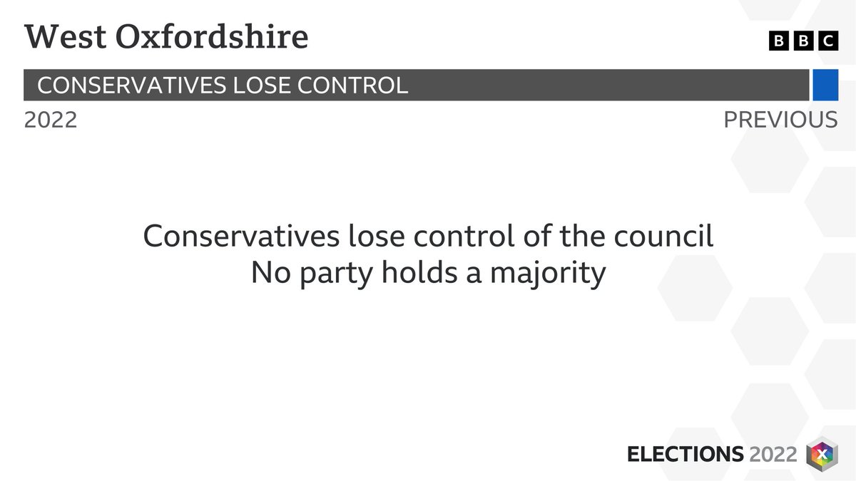RESULT: West Oxfordshire - CONSERVATIVE LOSS - NO PARTY MAJORITY 
Full results: bbc.co.uk/news/election/… #LocalElections2022 #BBCElections