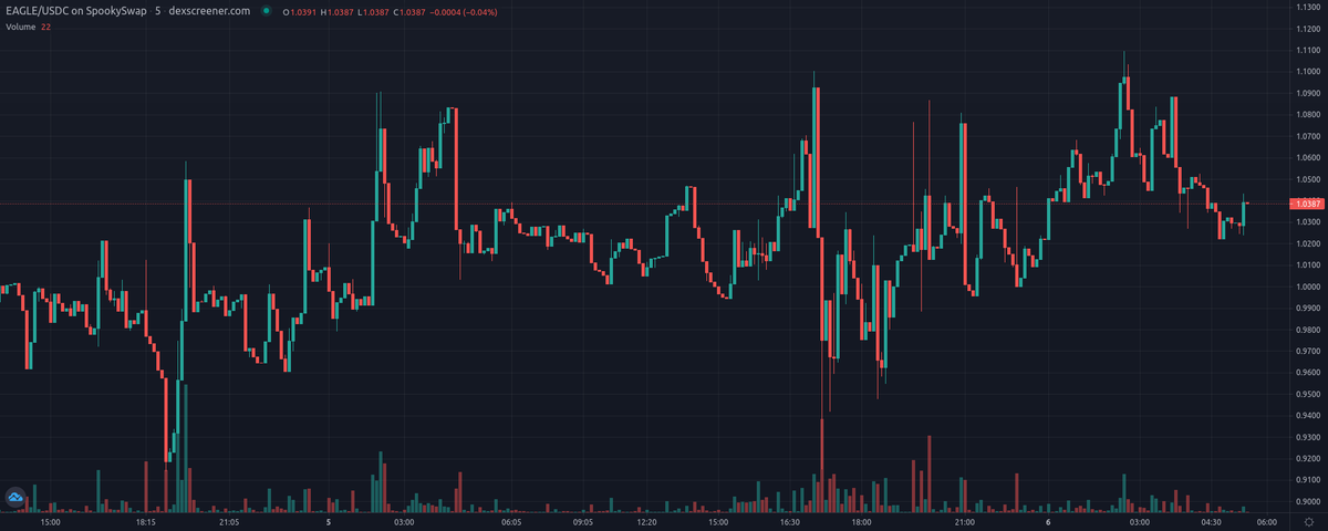 VaspList's tweet photo. Murica Money - $EAGLE (@MoneyMurica) update! #FTM
Price: $1.03
Price Change 24h: +0.95%
Volume 24h: $140,824.85
Fully Diluted MC: $327,232.85
PEG: 1.0314
https://t.co/GmbjPqCCHG
#AlgorithmicPEG #DeFi #TOMB #PassiveIncome $FTM https://t.co/czGgvE48eV