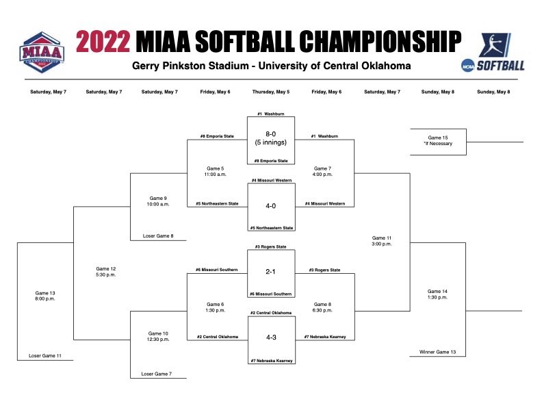 TheMIAA's tweet photo. BRACKET UPDATE‼️

Second-round games of the 2022 MIAA Softball Championship begin at 11 tomorrow morning🥎⤵️

#BringYourAGame https://t.co/wqtliX0Q55